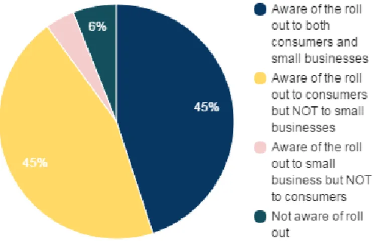 Figure   9:   Awareness   of   businesses   without   smart   meters   to   the  smart   meter   rollout 
