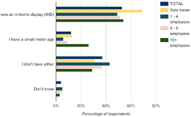 Figure   11:   Methods   of   accessing   data   for   businesses   with   smart  meters 