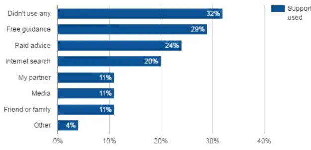 Figure 2.1: where consumers seek support understanding pension choices 