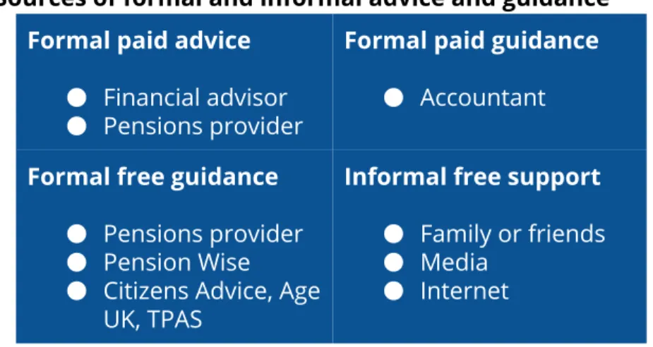Figure 2.3: Sources of formal and informal advice and guidance  Formal paid advice 