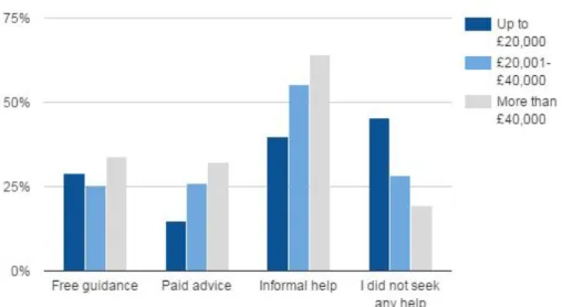 Figure 2.4: How household incomes affect support used 