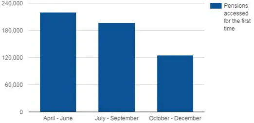 Figure 2: FCA data on number of pension pots being accessed for the first time   4
