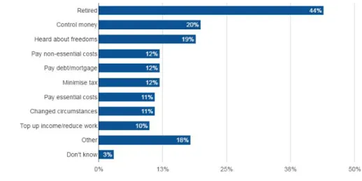 Figure 1.1: Why consumers access their pensions  