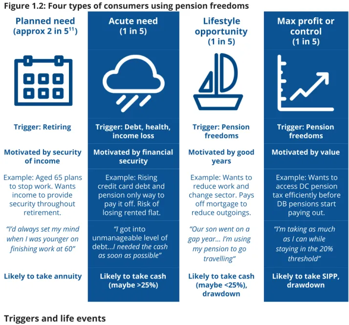 Figure 1.2: Four types of consumers using pension freedoms  Planned need  
