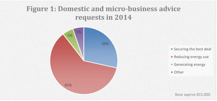 Figure 1: Domestic and micro-business advice  requests in 2014 