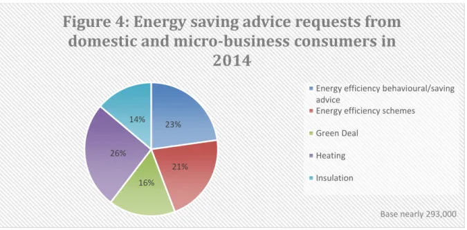 Figure 4: Energy saving advice requests from  domestic and micro-business consumers in 