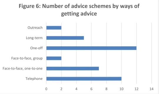 Figure 6: Number of advice schemes by ways of   getting advice  