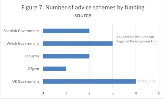 Figure 7: Number of advice schemes by funding  source 