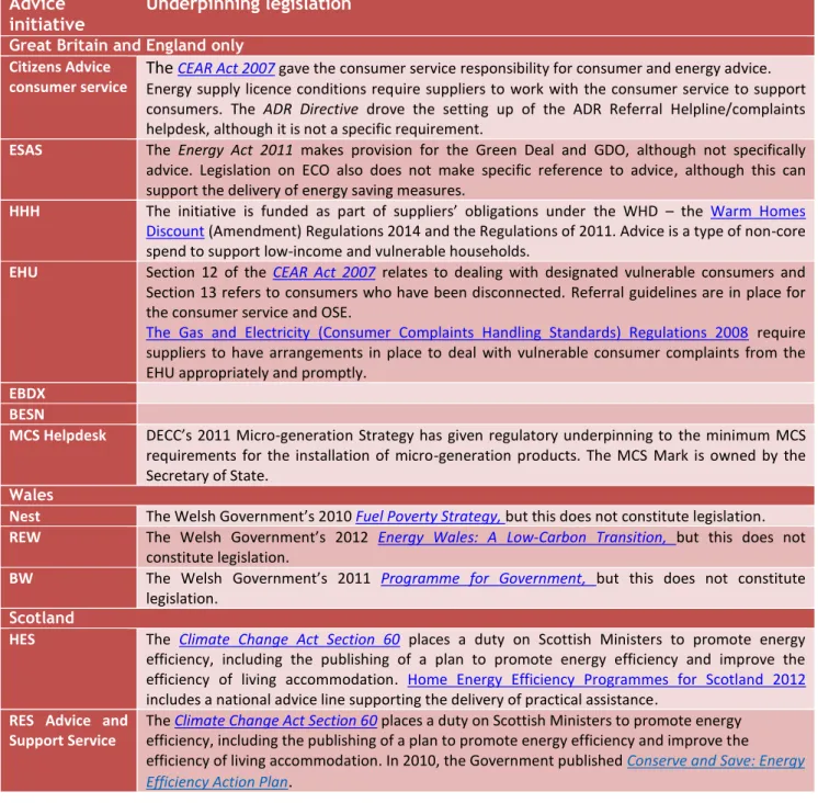 Figure 8: Legislative underpinning of energy advice schemes  Advice 