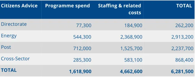 Table   1   reports   grant-in-aid   funded   actual   expenditure   on   consumer   advocacy  by   activity   for   the   year   ended   31   March   2017