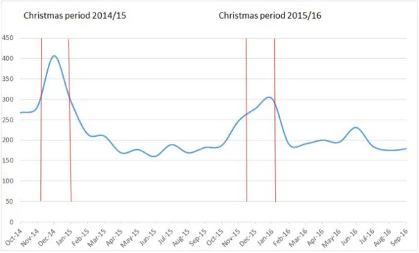 Figure 1: Consumer service and post line parcel issues between 1 October 2014 and 1  October 2016 