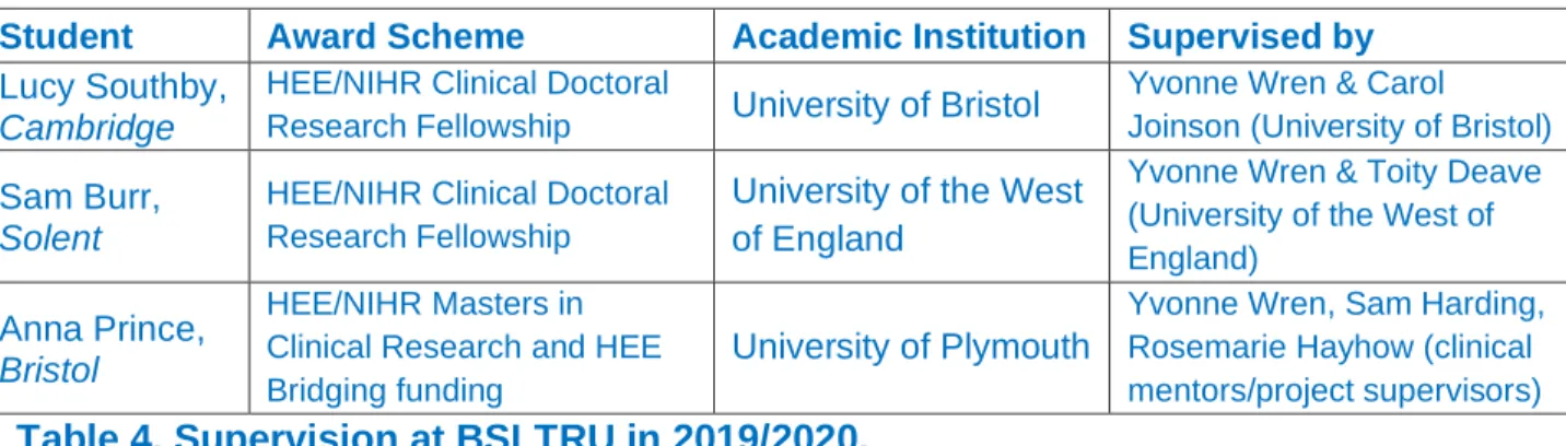Table 4. Supervision at BSLTRU in 2019/2020. 