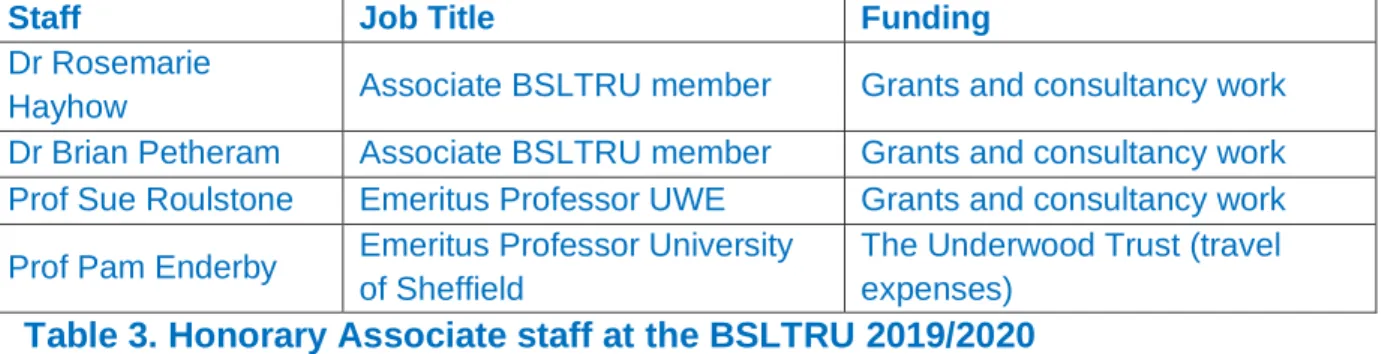 Table 3. Honorary Associate staff at the BSLTRU 2019/2020 