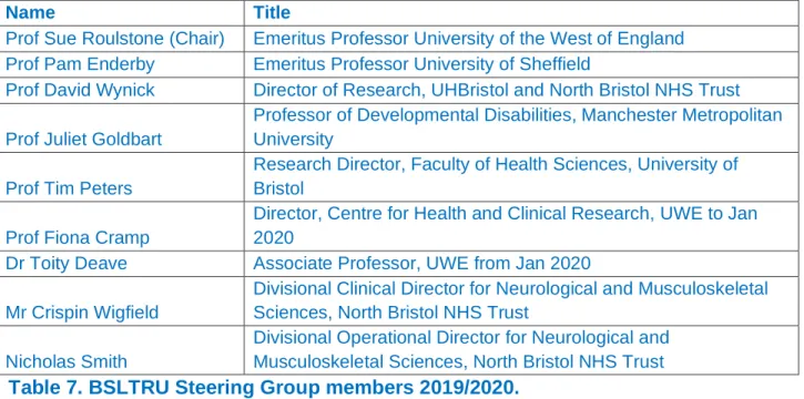 Table 5. Hosted students at BSLTRU in 2019/2020. 