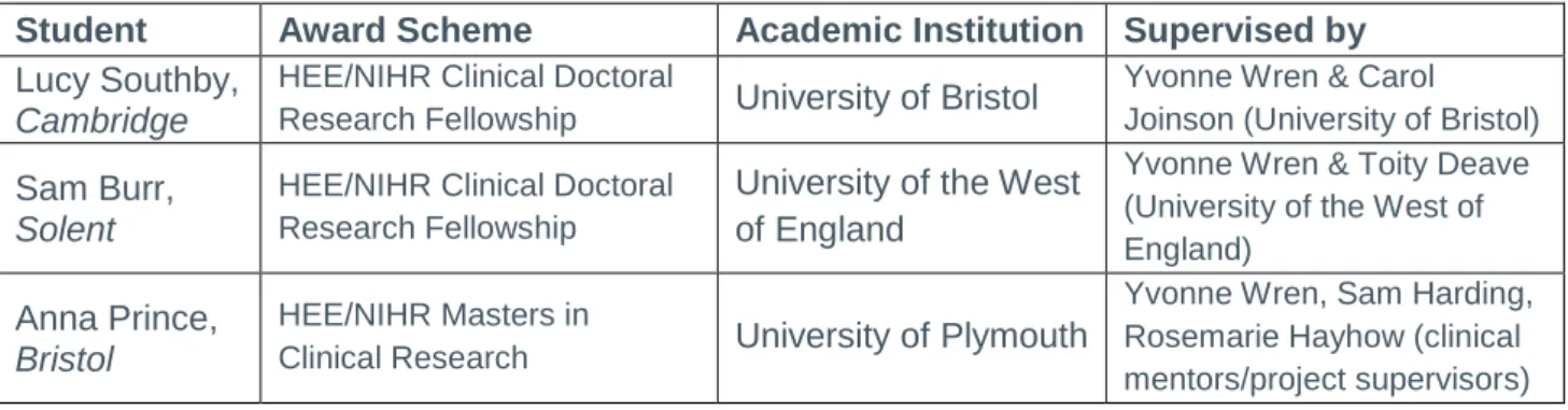 Table 4. Supervision at BSLTRU in 2018/19. 
