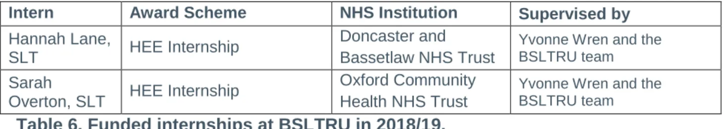 Table 6. Funded internships at BSLTRU in 2018/19. 