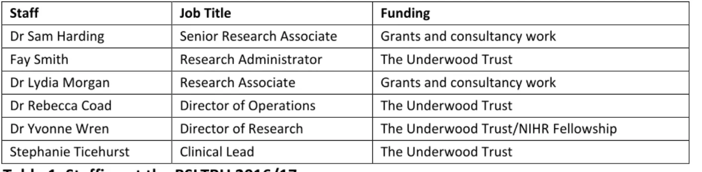 Table 1. Staffing at the BSLTRU 2016/17. 
