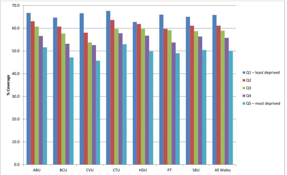Graph 1b: Bowel Screening Coverage (within 2.5 years) by Deprivation Quintile and Health Board of residence, as  at 1 October 2020 