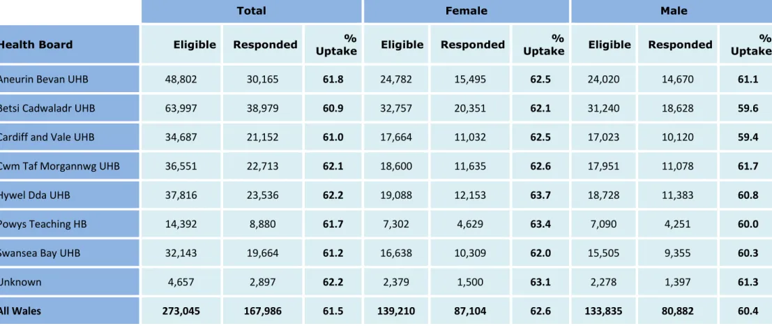 Table 1c: Bowel Screening Uptake by Health Board of residence, 2019-20 
