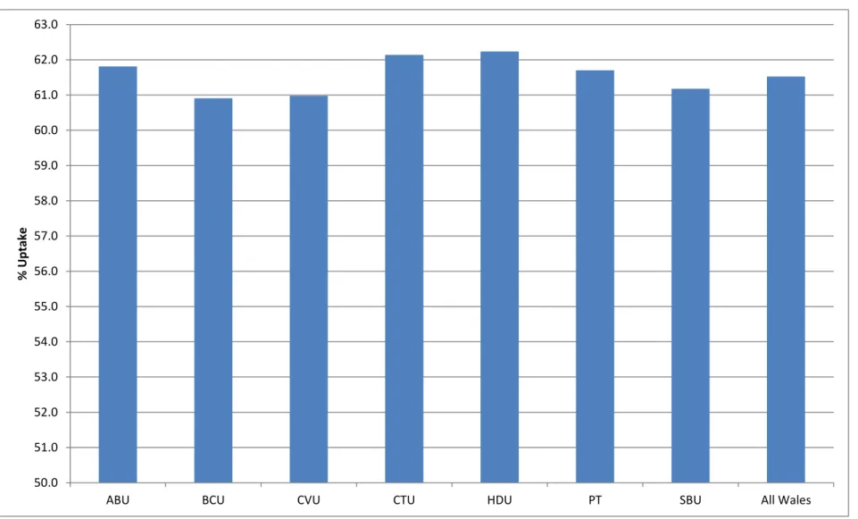 Graph 1c: Bowel Screening Uptake by Health Board of residence, 2019-20 