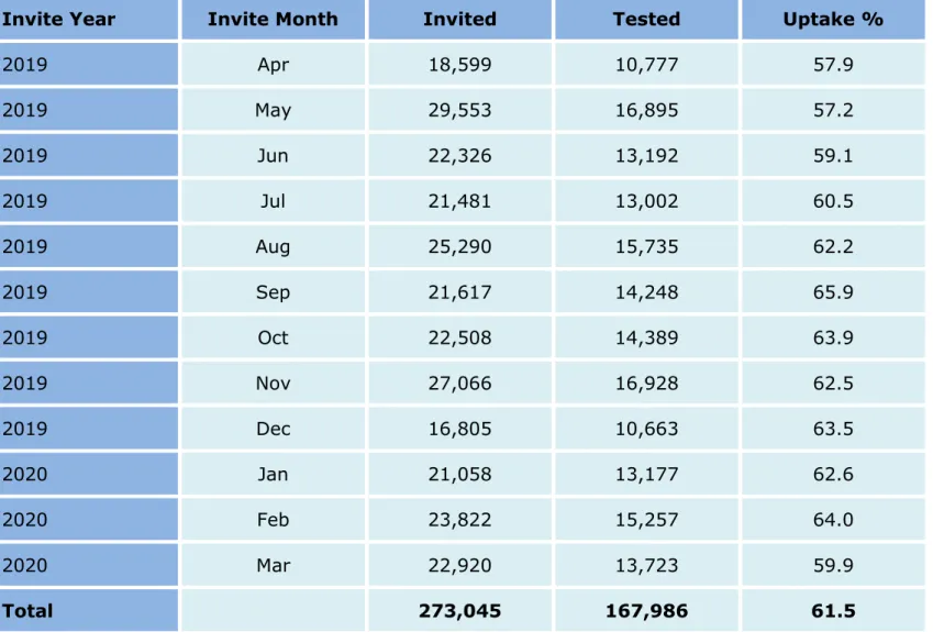 Table 1e: All Wales Bowel Screening Uptake, %, by month of invite, 2019-20 