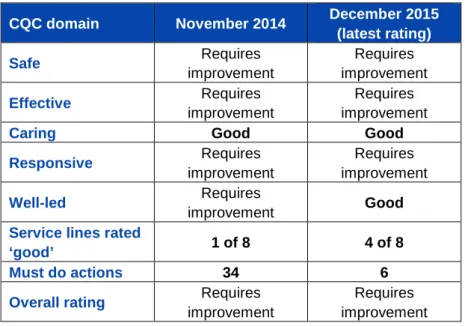 Table 4 :  CQC domain improvement 2014 to 2015 