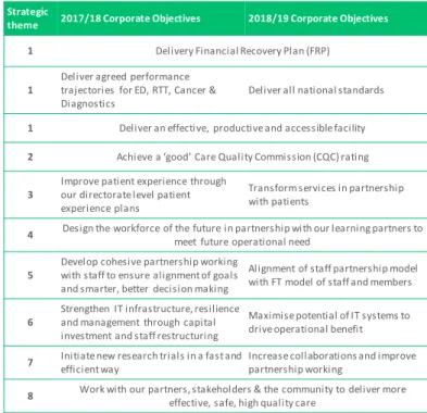 Figure 2 :  2017/18 and 2018/19 Corporate Objectives 