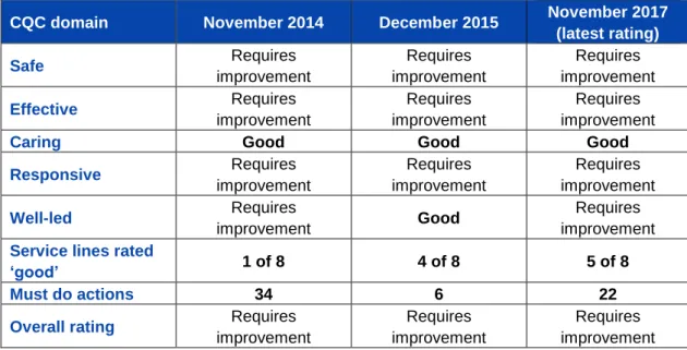 Table 4 :  CQC domain improvement 2014 to 2017 