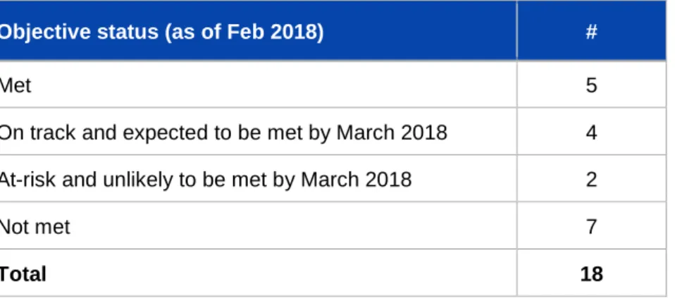 Table 1 :  Progress against 2017/18 objectives 