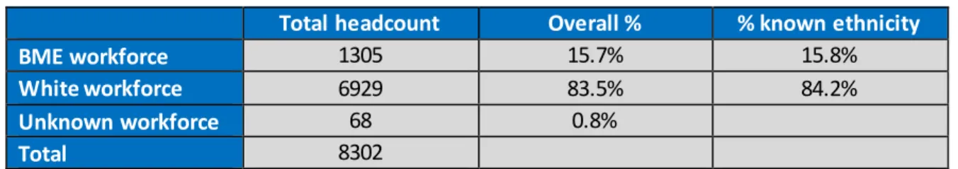 Table 1. North Bristol NHS Trust workforce by ethnicity: March 2018 