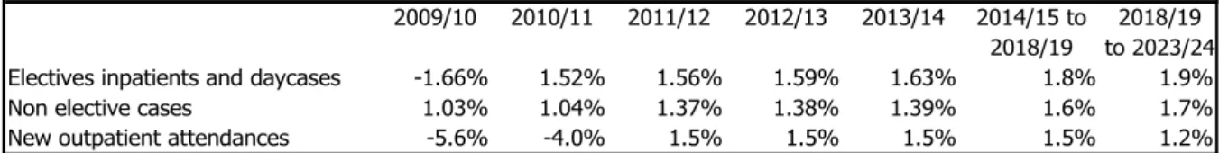 Table 6.1.ii Projected annual percentage demand changes