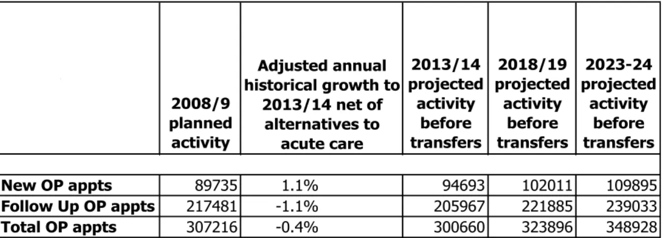 Table 6.1.iii Projected growth in outpatient demand 2008/09 to 2023/24