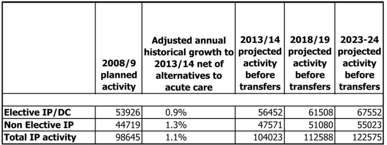 Table 6.1.iv Projected growth in inpatient and day case demand 2008/09 to 2023/24