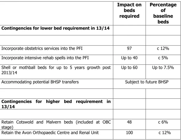Table 6.6.iii Contingencies 