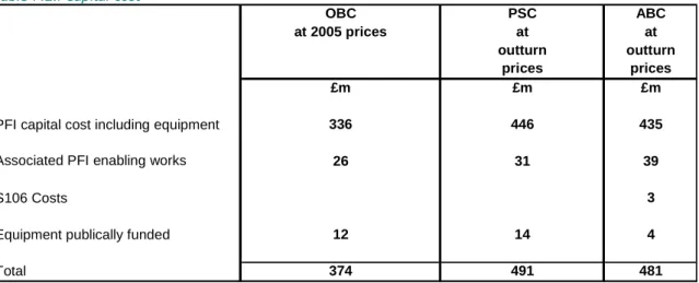 Table 7.2.i Capital cost 