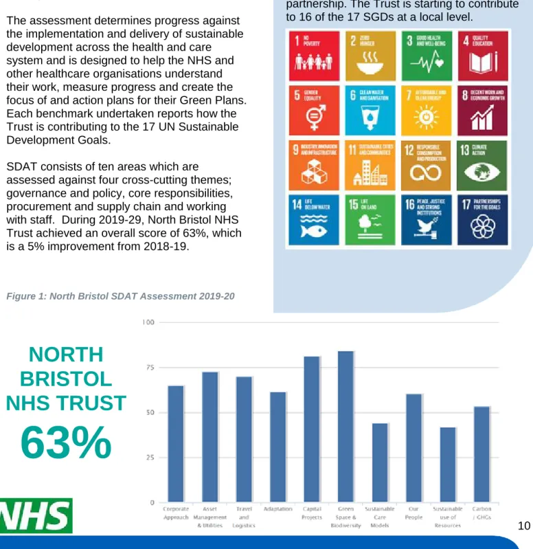 Figure 1: North Bristol SDAT Assessment 2019-20 